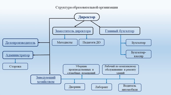 Схема подчиненности на предприятии